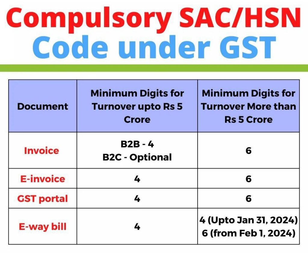 Compulsory Hsn And Sac Code In Goods And Services Tax Compulsory Hsn And Sac Code In Goods And Services Tax