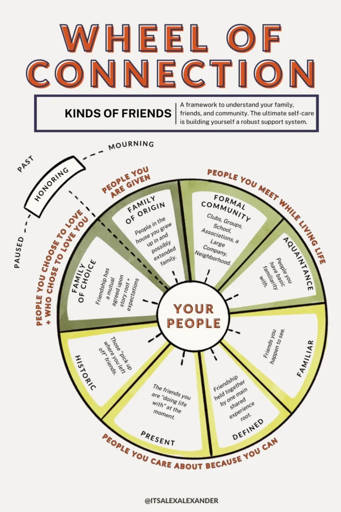 Kinds Of Friends Your Wheel Of Connection Explained Kinds Of Friends Your Wheel Of Connection Explained